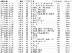 辽宁石油化工大学2025报考全指南：石油石化人才